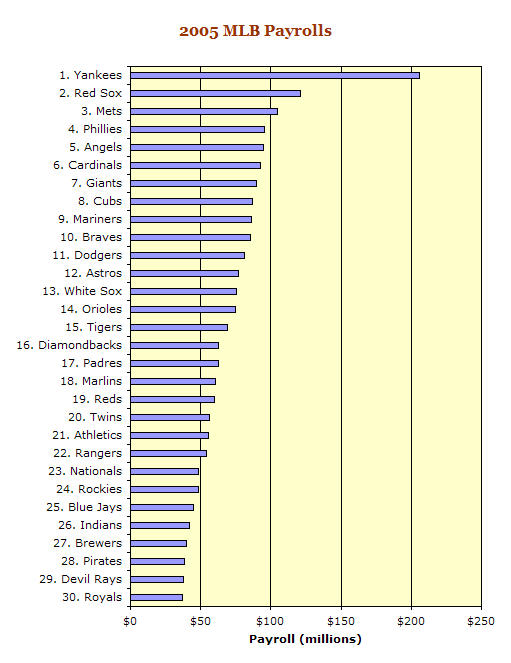 Graph: 2005 MLB Payrolls