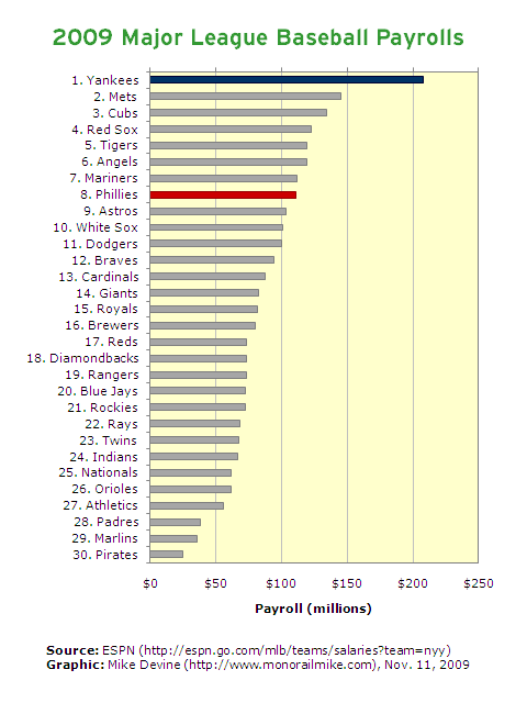 Graph: 2009 MLB Payrolls